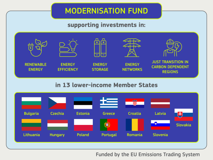 Modernisation Fund
