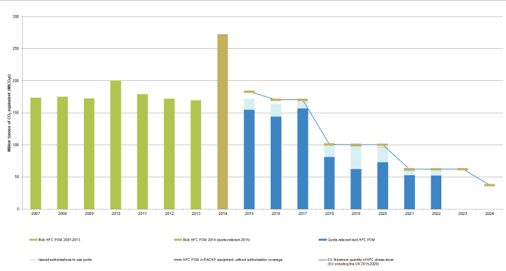 Figure 1. EU progress under the hydrofluorocarbon phase-down set out in the F-gas Regulation
